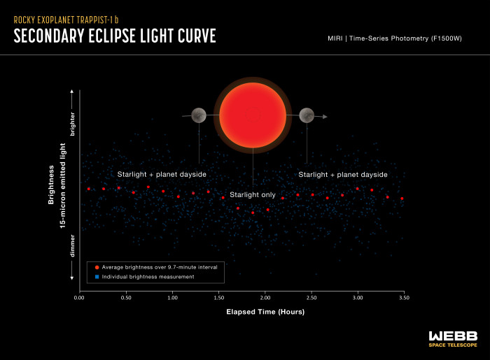 Diese Lichtkurve zeigt die Ver&auml;nderung der Helligkeit des Trappist-1-Systems, wenn sich der innerste Planet, Trappist-1 b, hinter den Stern bewegt. Dieses Ph&auml;nomen wird als sekund&auml;re Finsternis bezeichnet (Credits: NASA, ESA, CSA, J. Olmsted (STScI); Wissenschaft: Thomas Greene (Nasa Ames), Taylor Bell (BAERI), Elsa Ducrot (CEA), Pierre-Olivier Lagage (CEA)). 
