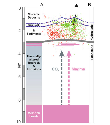 Untergrundstruktur unter den Campi Flegrei: Eine undurchlässigere Schicht (grau) in 2,5 bis 3 Kilometern Tiefe behindert den Aufstieg von Gasen und Magma. Vulkanische Erdbeben (rote und grüne Punkte) sprechen aber dafür, dass die Deckschichten zunehmend brechen. (Quelle: Kilburn et al.)