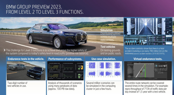 BMW testet den Staupiloten sowohl real als auch in der Simulation. (Grafik: BMW)