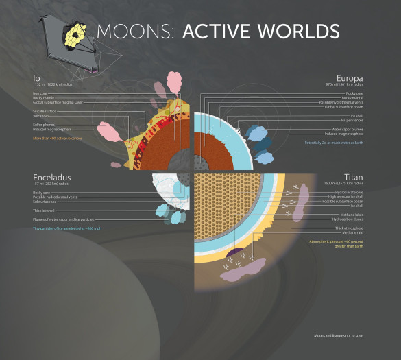 Die Beschaffenheit von vier aktiven Monden des Sonnensystems: Die Eiswelten Europa und Enceladus können mit dem methanreichen Titan und dem feurigen Io verglichen und ihnen gegenübergestellt werden. Wie ähnlich oder verschieden ist jeder Mond von unserer eigenen aktiven Welt, der Erde? (credits: Nasa, and J. Olmsted, STScI).