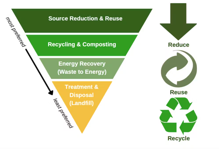 Die aktuelle Abfallmanagementhierarchie des US-EPA (links mit Erläuterungen in Klammern von Michaela Barnett, et al.) und eine visuelle Darstellung der drei Rs (rechts). (Quelle: Michaela Barnett, et al., CC BY-ND)