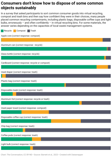 Was gehört in welche Tonne? Die Befragten der Studie lagen öfter mal falsch. (Grafik: The Conversation, CC BY-NDS / Quelle: Barnett et al., 2023; erstellt mit Datawrapper)