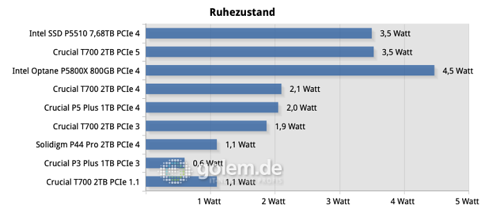 Im Ruhezustand ist die Crucial T700 weniger genügsam als SSDs älterer Generationen. Besonders unser PCIe-Gen-3-Modell ist sehr sparsam. (Martin Böckmann / Golem.de)