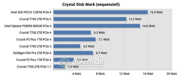 Bei Belastung brauchen aber auch andere SSDs mehr elektrische Energie. (Martin Böckmann / Golem.de)
