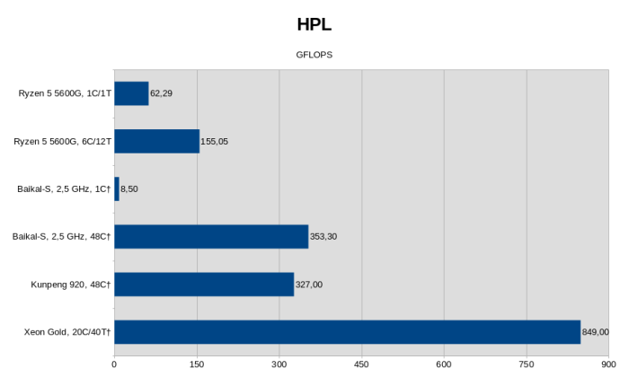 Im HPL sind die ARM-Prozessoren deutlich abgeschlagen - unser Desktop-Prozessor scheint durch den Speicher limitiert zu sein. (†: Daten von Baikal Electronics; Bild: Golem.de)