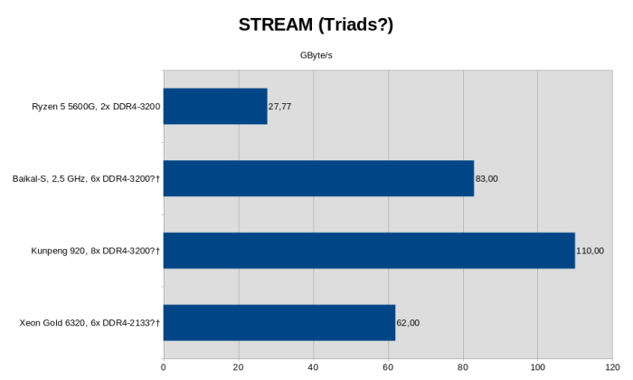 Die Aussagekraft des Speicher-Benchmarks Stream ist begrenzt - mehr Speicherkan&auml;le und schnellerer Speicher bedeuten bessere Ergebnisse. (†: Daten von Baikal Electronics; Bild: Golem.de)