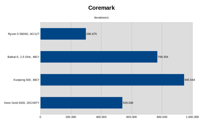 Coremark liefert wenig aussagekr&auml;ftige Ergebnisse. (†: Daten von Baikal Electronics; Bild: Golem.de)