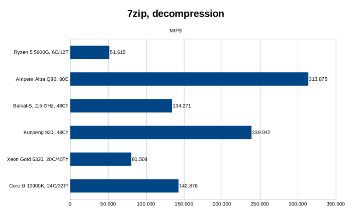 ... als auch beim Entpacken. (†: Daten von Baikal Electronics, *: Daten von Open Benchmarking; Bild: Golem.de)