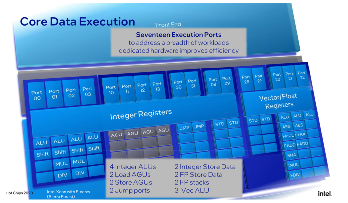 Die E-Cores haben zwar viele Ausführungseinheiten, deren Funktionsumfang ist aber teils eingeschränkt. (Bild: Intel)