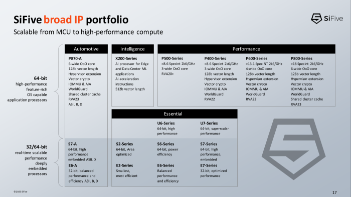 Der Überblick über Sifives Produktportfolio verrät erste Leistungsdaten. (Bild: Sifive)