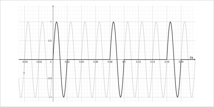 Schwingungspaketsteuerung 25 Prorzent (selbst erstellt, kann beliebig gefärbt, skaliert, umgestaltet werden) (Bild: DKE/AK 461.0.111)