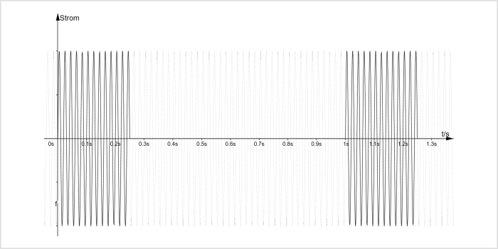 Größere Schwingungspakete (Bild: DKE/AK 461.0.111)