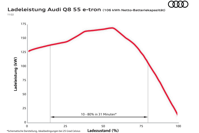 Die Ladekurver erreicht ihren Spitzenwert erst bei einem Ladezustand von 60 Prozent. (Grafik: Audi)