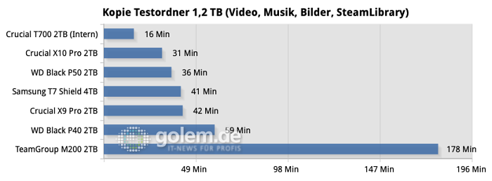 Gegen interne SSDs hat kein Modell im Test eine Chance. Die Teamgroup M200 wird durch QLC-NAND ausgebremst.(Quelle: Martin Böckmann/Golem.de)