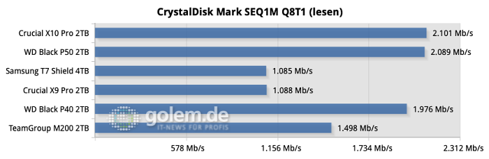 Die meisten 20 Gbit/s Modelle erreichen die volle USB-Geschwindigkeit im synthetischen Test. (Quelle: Martin Böckmann/Golem.de)