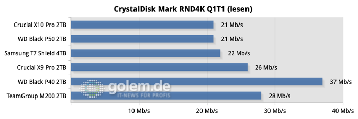 Die Random-Geschwindigkeit ist gut genug, um auch direkt von der SSD arbeiten zu können. (Quelle: Martin Böckmann/Golem.de)