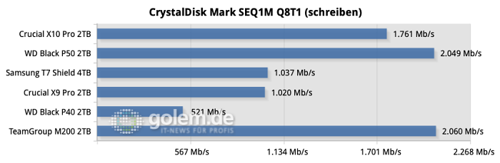 Die meisten 20 Gbit/s Modelle erreichen die volle USB-Geschwindigkeit im synthetischen Test. (Quelle: Martin Böckmann/Golem.de)