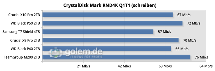 Zufälliges Schreiben ist fast immer schneller als Lesen. (Quelle: Martin Böckmann/Golem.de)