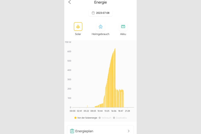 Bei diesem Verlauf wird sichtbar, dass die Erzeugung gedrosselt wurde, weil der Akku voll war und die Entladegrenze überschritten wurde. (Screenshot: Golem.de)