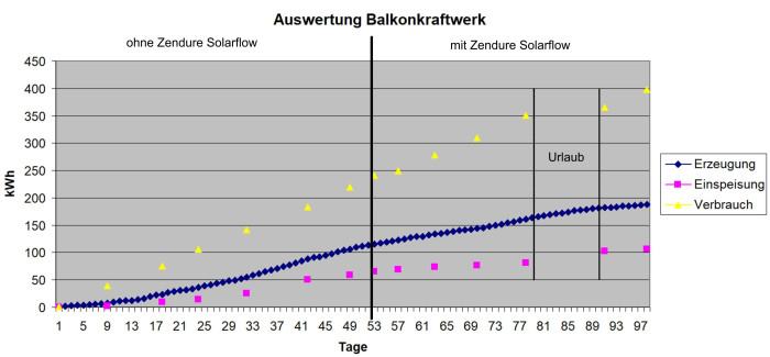 Die Schere zwischen Erzeugung und Einspeisung ist durch den Batteriepuffer nicht kleiner geworden. (Grafik: Golem.de)