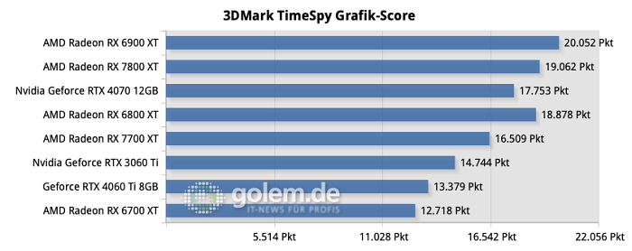 AMD Ryzen 9 7950X3D, 32GB DDR5-6000 CL30, Windows 11 22H2 (Quelle: Martin Böckmann/Golem.de)