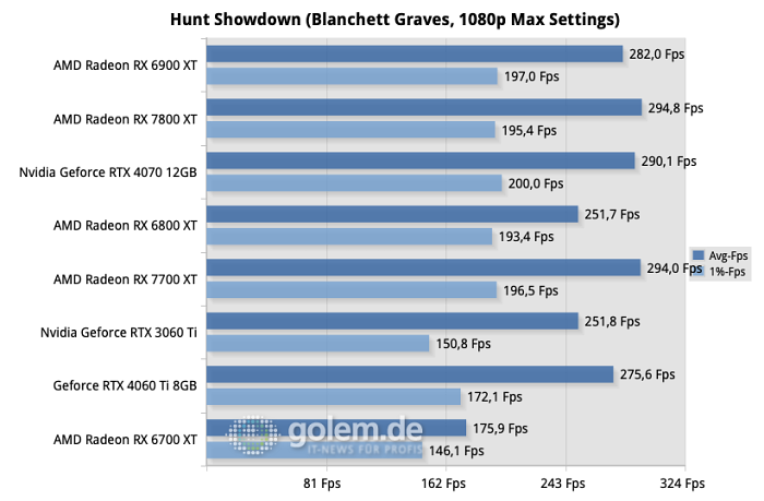 AMD Ryzen 9 7950X3D, 32GB DDR5-6000 CL30, Windows 11 22H2 (Quelle: Martin Böckmann/Golem.de)
