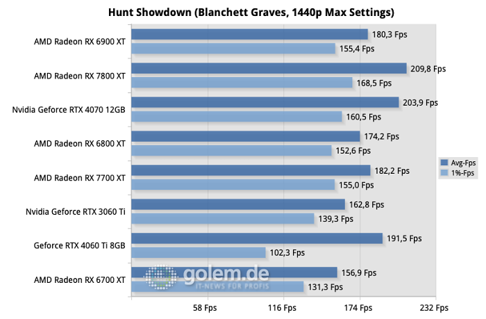 AMD Ryzen 9 7950X3D, 32GB DDR5-6000 CL30, Windows 11 22H2 (Quelle: Martin Böckmann/Golem.de)