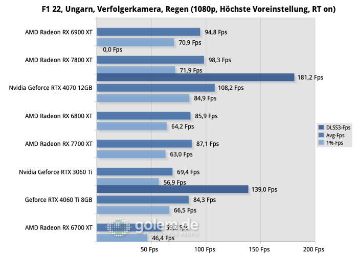 AMD Ryzen 9 7950X3D, 32GB DDR5-6000 CL30, Windows 11 22H2 (Quelle: Martin Böckmann/Golem.de)