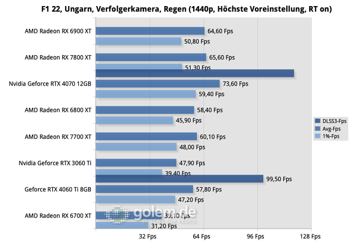 AMD Ryzen 9 7950X3D, 32GB DDR5-6000 CL30, Windows 11 22H2 (Quelle: Martin Böckmann/Golem.de)