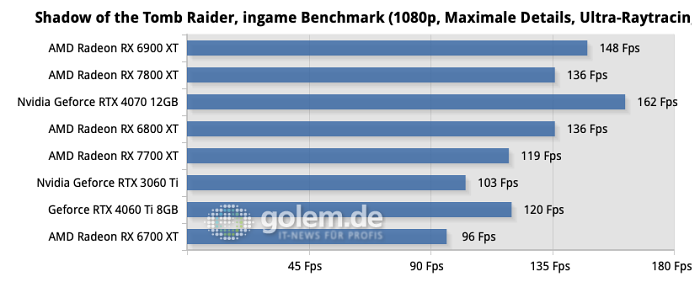 AMD Ryzen 9 7950X3D, 32GB DDR5-6000 CL30, Windows 11 22H2 (Quelle: Martin Böckmann/Golem.de)