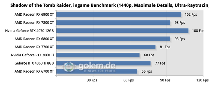 AMD Ryzen 9 7950X3D, 32GB DDR5-6000 CL30, Windows 11 22H2 (Quelle: Martin Böckmann/Golem.de)