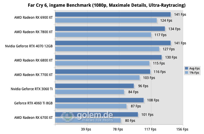 AMD Ryzen 9 7950X3D, 32GB DDR5-6000 CL30, Windows 11 22H2 (Quelle: Martin Böckmann/Golem.de)