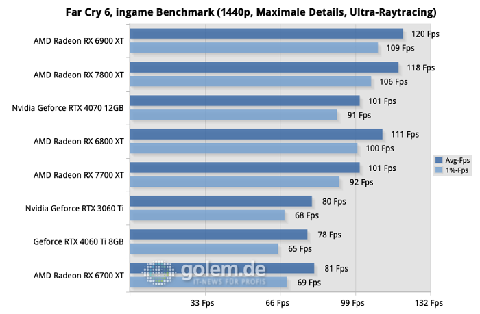 AMD Ryzen 9 7950X3D, 32GB DDR5-6000 CL30, Windows 11 22H2 (Quelle: Martin Böckmann/Golem.de)