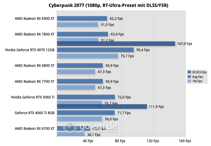 Intel Core i9-13900K, DDR5-7200 CL34, Windows 11 22H2 (Quelle: Martin Böckmann/Golem.de)