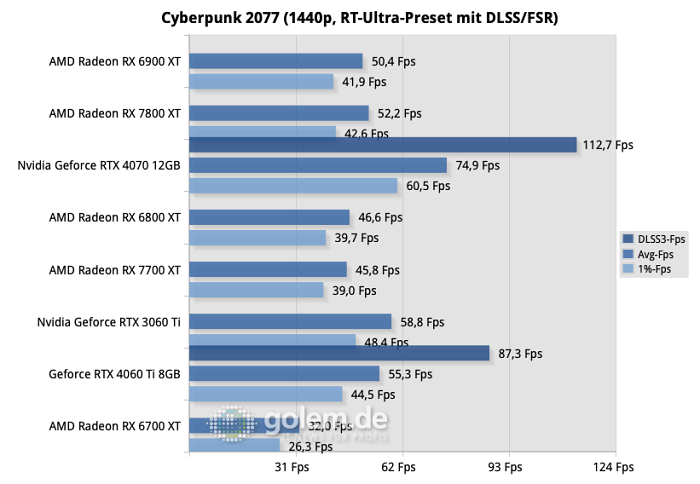 Intel Core i9-13900K, DDR5-7200 CL34, Windows 11 22H2 (Quelle: Martin Böckmann/Golem.de)
