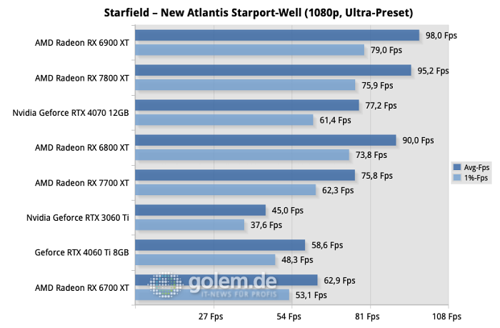Intel Core i9-13900K, DDR5-7200 CL34, Windows 11 22H2 (Quelle: Martin Böckmann/Golem.de)