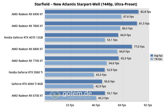 Intel Core i9-13900K, DDR5-7200 CL34, Windows 11 22H2 (Quelle: Martin Böckmann/Golem.de)