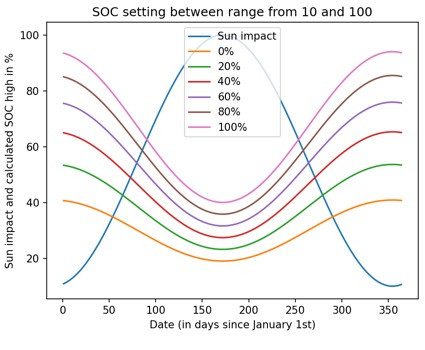 Diese Grafik zeigt, in welchem Bereich DBBridge über ein Jahr gesehen und abhängig vom Wetter die Reservierte Kapazität einstellen kann. Es ist deutlich zu erkennen, dass in Abhängigkeit vom Wetter im Winter ein Bereich von 40  bis etwa 95 Prozent überstrichen wird und im Sommer von etwas über 20 bis etwas über 40 Prozent. Der aufzuteilende Bereich ist übrigens frei einstellbar. (Bild: Thomas Ell)