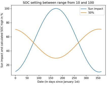 Ist kein Wetter bekannt, kann DBBridge die Reservierte Kapazität immer noch von der Jahreszeit abhängig einstellen. (Bild: Thomas Ell)