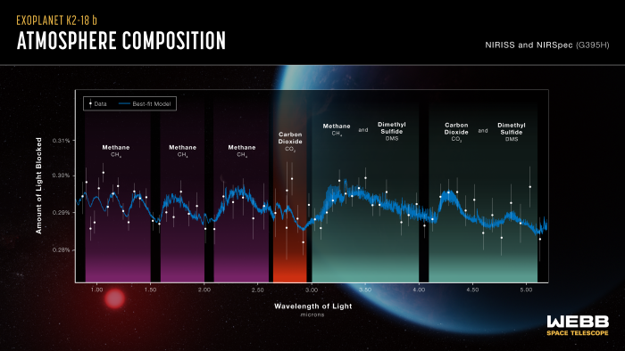 Die Atmosphäre Von Exoplanet K2-18 B Enthält Methan Und Kohlendioxid