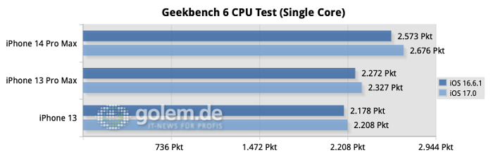 Beide iPhone-Pro-Max-Modelle scheinen unter iOS 17 etwas schneller zu laufen. (Quelle: Martin Böckmann/Golem.de)