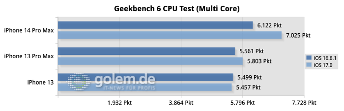 Beide iPhone-Pro-Max-Modelle scheinen unter iOS 17 etwas schneller zu laufen. (Quelle: Martin Böckmann/Golem.de)