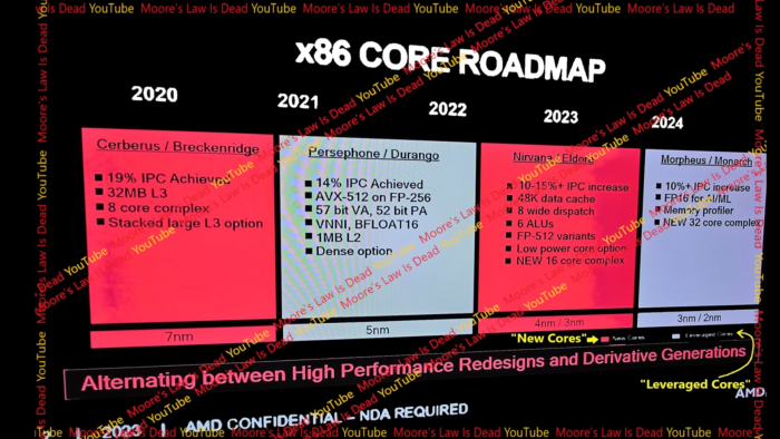 Zen 5 überarbeitet die Mikroarchitektur, Zen 6 die Chiplets. Beide kommen mit größerem Core Complex. (Bild: Moore's Law is Dead)