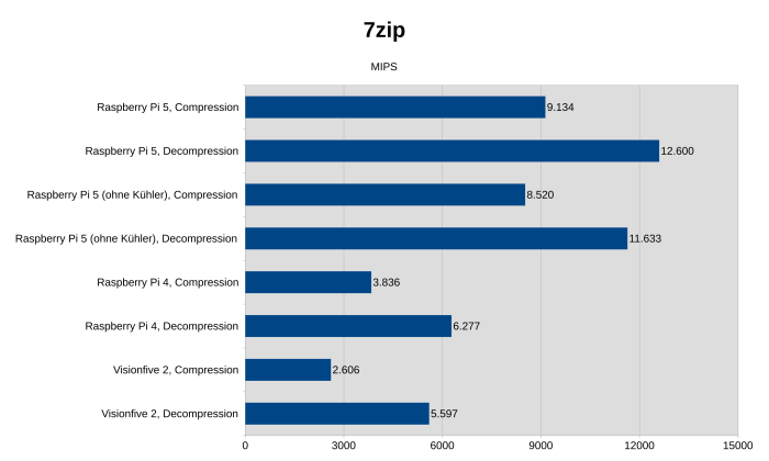 Raspberry Pi 5: Debian 12, 64 Bit; Raspberry Pi 4, Visionfive 2: Debian 11, 64 Bit (Bild: Johannes Hiltscher/Golem.de)