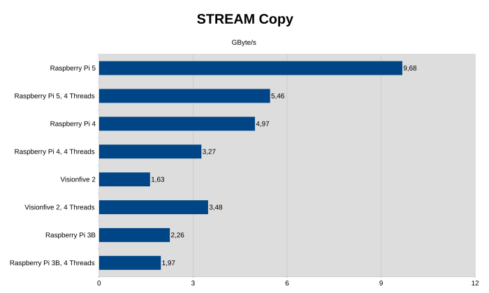 Raspberry Pi 5: Debian 12, 64 Bit; Raspberry Pi 3 &amp; 4, Visionfive 2: Debian 11, 64 Bit (Bild: Johannes Hiltscher/Golem.de)