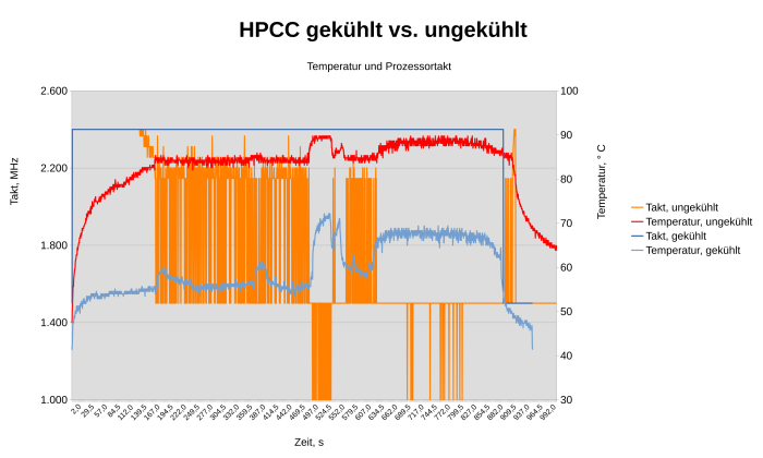 Ohne Kühler steigt die Temperatur während des HPCC auf bis zu 90° C, nach zwei Minuten bricht der Takt ein. HPL läuft im letzten Drittel. (Bild: Johannes Hiltscher/Golem.de)
