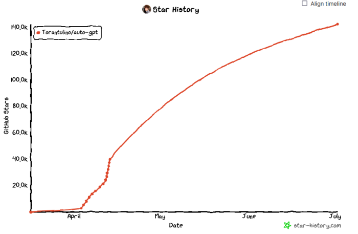 AutoGPT: Star History (Screenshot: Christophe Leske)