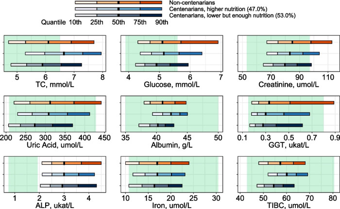 Quantile (10., 25., 50., 75., 90.) der Biomarker, die in die Clusteranalyse für Hundertjährige und Nicht-Hundertjährige einbezogen wurden. Die grünen Bereiche zeigen den Normalbereich (Credits: S. Murata, M. Ebeling, A.C. Meyer, et al.).
