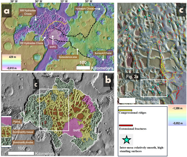 (a) Eine regionale Ansicht von Hydraotes Chaos (weiß umrandet), zu denen auch die südliche Hydraotes-Ebenen-Lagerstätte (SHPD) gehört. (b) Eine morphologische Karte von Hydraotes Chaos. (c) Eine detailliertere morphologische Karte eines Abschnitts von Hydraotes Chaos mit Hervorhebung potenzieller Dehnungsbrüche, kontraktiler Grate und glatter Oberflächen (credits: J. A. P. Rodriguez, M. B. Wilhelm, B. Travis, et al.).