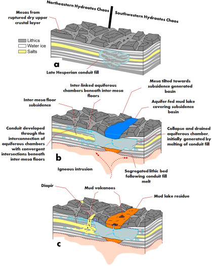 (a) Vereinfachte stratigraphische Darstellung des Hydraotes-Chaos während des späten Hesperiums. (b) Illustration der morphologischen Veränderungen, die durch den intrusiven Magmatismus im mittleren Amazonasgebiet verursacht wurden. (c) Nach einer weitreichenden Absenkung und der Bildung eines Schlammsees kommt es zur Austrocknung, wodurch die verbleibende wasserführende Kammer versiegelt wird (credits: J. A. P. Rodriguez, M. B. Wilhelm, B. Travis, et al.).